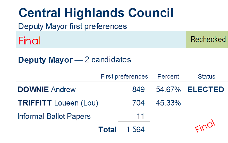deputy mayor first preferences